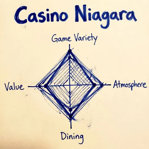overview of Casino Niagara features